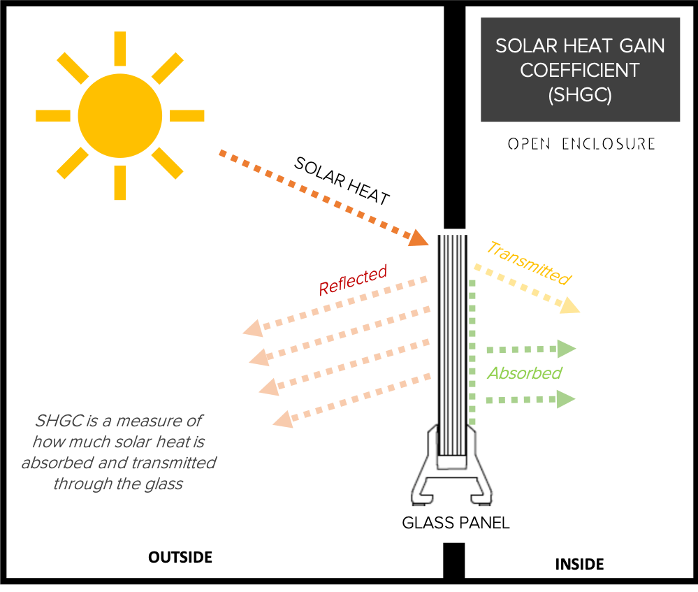 Diagram showing solar heat gain coefficient through glass
