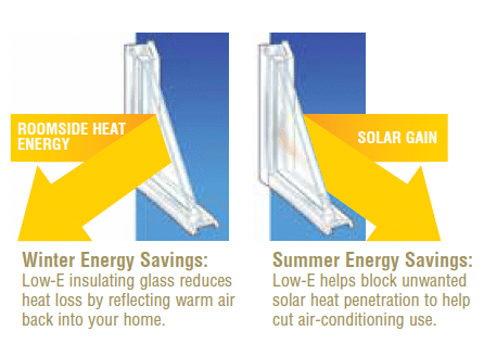 Comparison of seasonal energy savings using Low-E glass